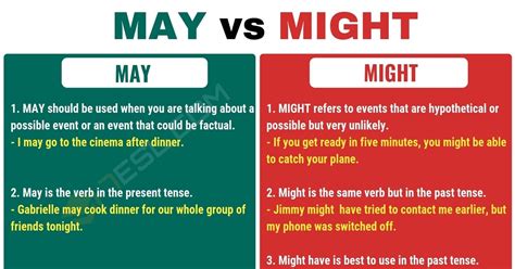 différence entre may et might.